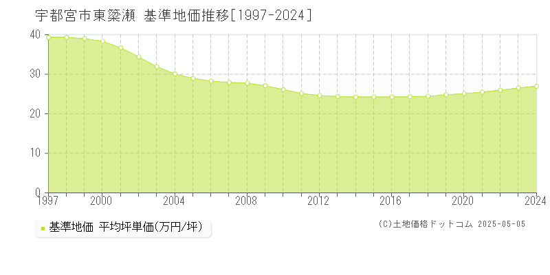 東簗瀬(宇都宮市)の基準地価推移グラフ(坪単価)[1997-2024年]
