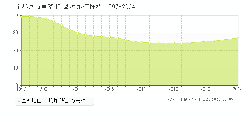 宇都宮市東簗瀬の基準地価推移グラフ 