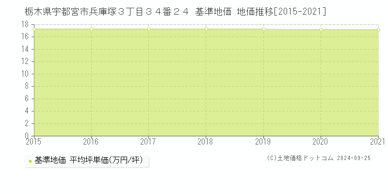 栃木県宇都宮市兵庫塚３丁目３４番２４ 基準地価 地価推移[2015-2021]