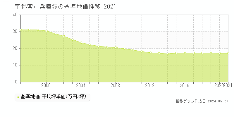 宇都宮市兵庫塚の基準地価推移グラフ 