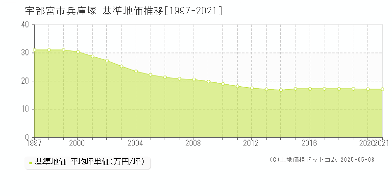 兵庫塚(宇都宮市)の基準地価推移グラフ(坪単価)[1997-2021年]