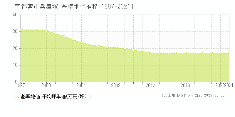 宇都宮市兵庫塚の基準地価推移グラフ 