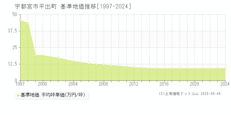 平出町(宇都宮市)の基準地価推移グラフ(坪単価)[1997-2024年]