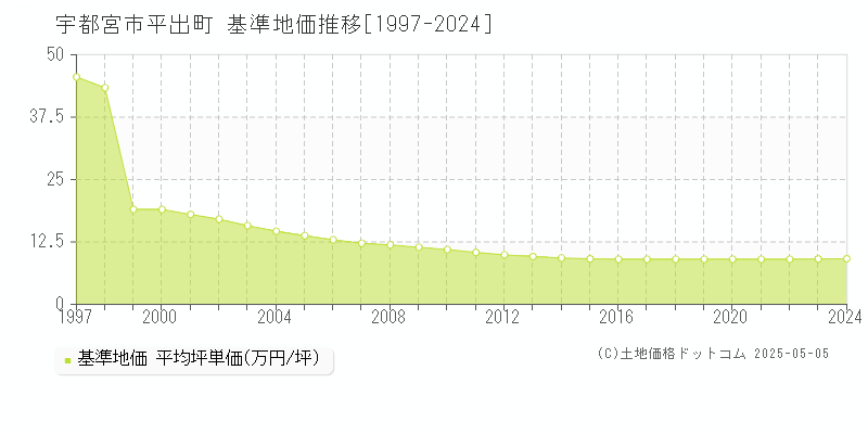 宇都宮市平出町の基準地価推移グラフ 