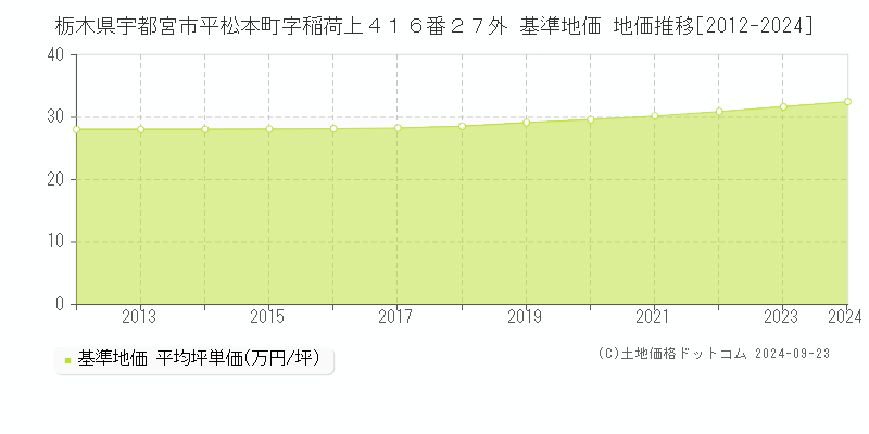 栃木県宇都宮市平松本町字稲荷上４１６番２７外 基準地価 地価推移[2012-2024]