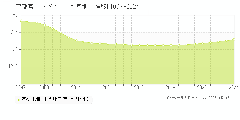 平松本町(宇都宮市)の基準地価推移グラフ(坪単価)[1997-2024年]