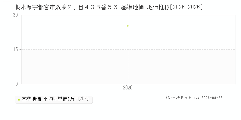 栃木県宇都宮市双葉２丁目４３８番５６ 基準地価 地価推移[2026-2026]