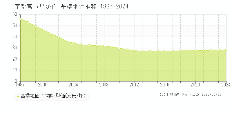 星が丘(宇都宮市)の基準地価推移グラフ(坪単価)[1997-2024年]