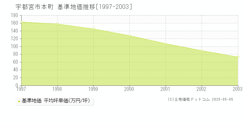 本町(宇都宮市)の基準地価推移グラフ(坪単価)[1997-2003年]
