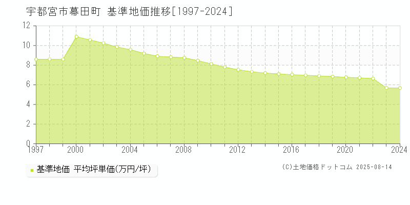幕田町(宇都宮市)の基準地価推移グラフ(坪単価)[1997-2024年]