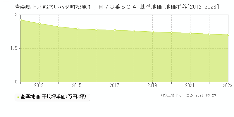 青森県上北郡おいらせ町松原１丁目７３番５０４ 基準地価 地価推移[2012-2023]