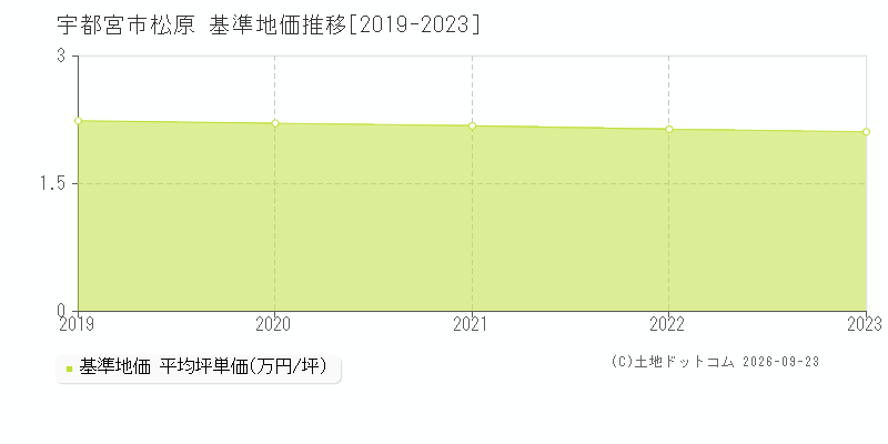宇都宮市松原の基準地価推移グラフ(坪単価)[2019-2023年]
