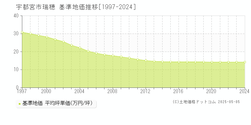 瑞穂(宇都宮市)の基準地価推移グラフ(坪単価)[1997-2024年]