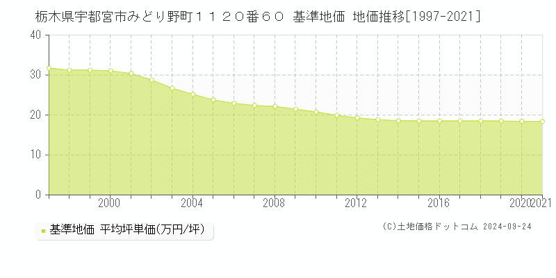 栃木県宇都宮市みどり野町１１２０番６０ 基準地価 地価推移[1997-2021]