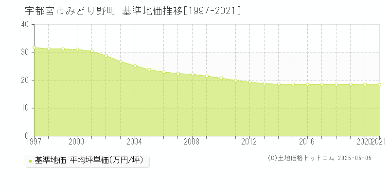 みどり野町(宇都宮市)の基準地価推移グラフ(坪単価)[1997-2021年]