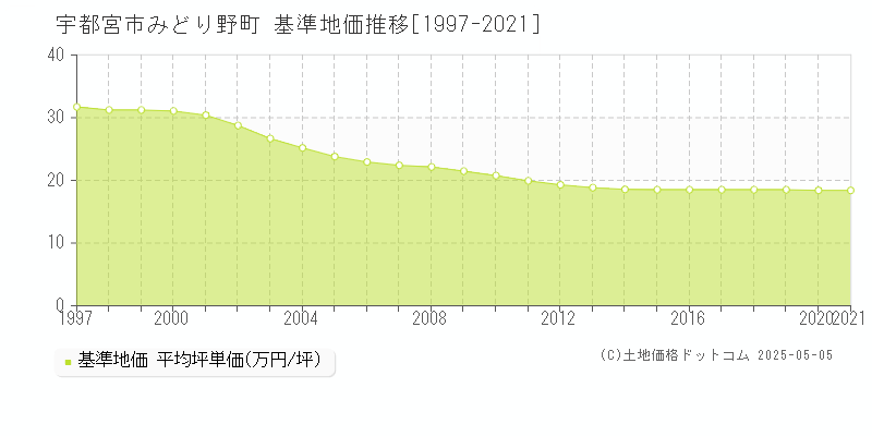 宇都宮市みどり野町の基準地価推移グラフ 