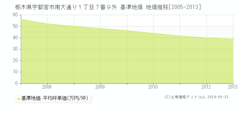 栃木県宇都宮市南大通り１丁目７番９外 基準地価 地価推移[2005-2013]