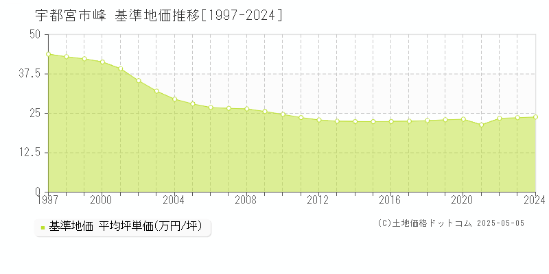 峰(宇都宮市)の基準地価推移グラフ(坪単価)[1997-2024年]