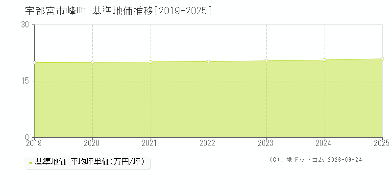 宇都宮市峰町の基準地価推移グラフ(坪単価)[2019-2025年]