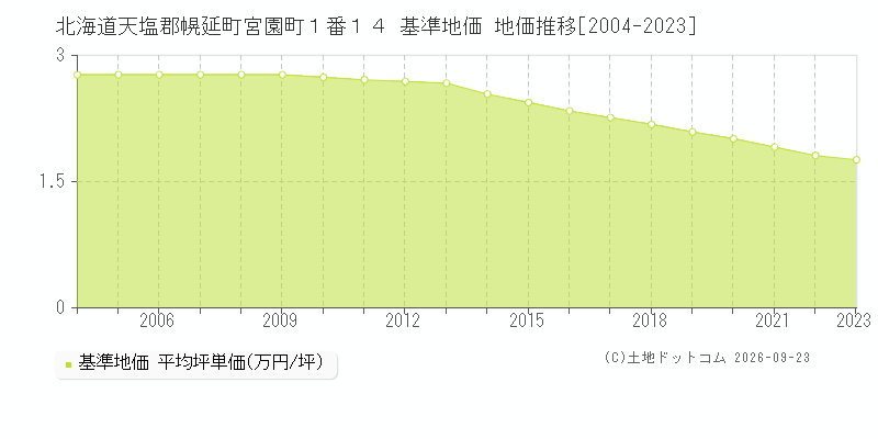 北海道天塩郡幌延町宮園町１番１４ 基準地価 地価推移[2004-2023]