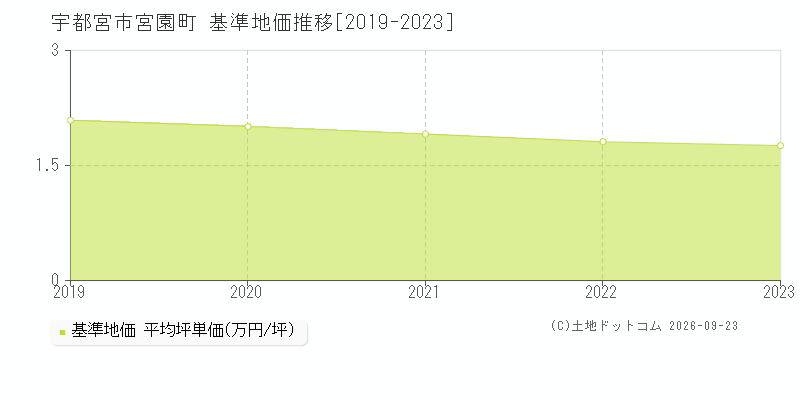 宇都宮市宮園町の基準地価推移グラフ(坪単価)[2019-2023年]