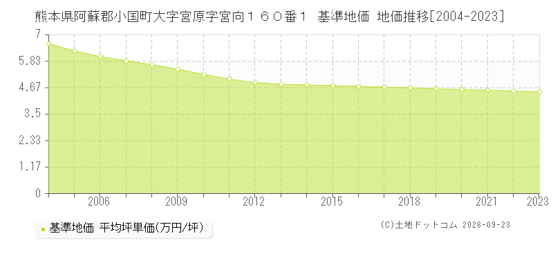 熊本県阿蘇郡小国町大字宮原字宮向１６０番１ 基準地価 地価推移[2004-2023]