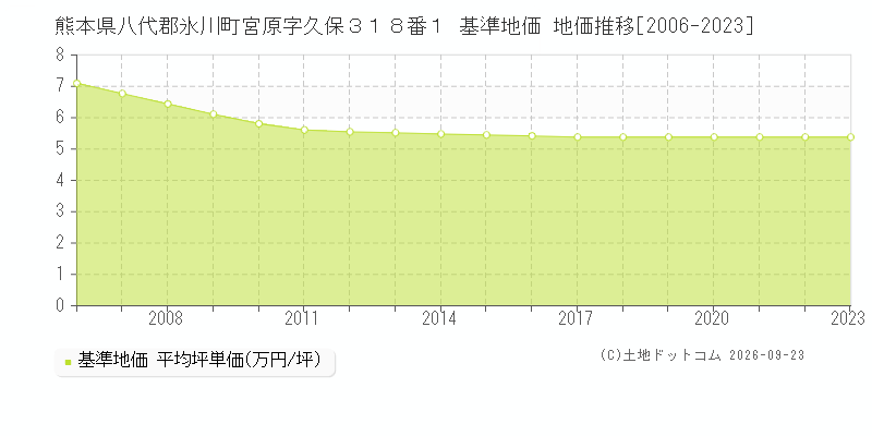 熊本県八代郡氷川町宮原字久保３１８番１ 基準地価 地価推移[2006-2023]