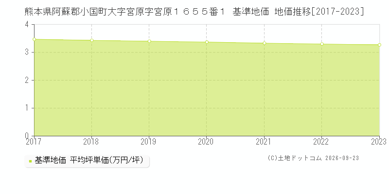 熊本県阿蘇郡小国町大字宮原字宮原１６５５番１ 基準地価 地価推移[2017-2023]