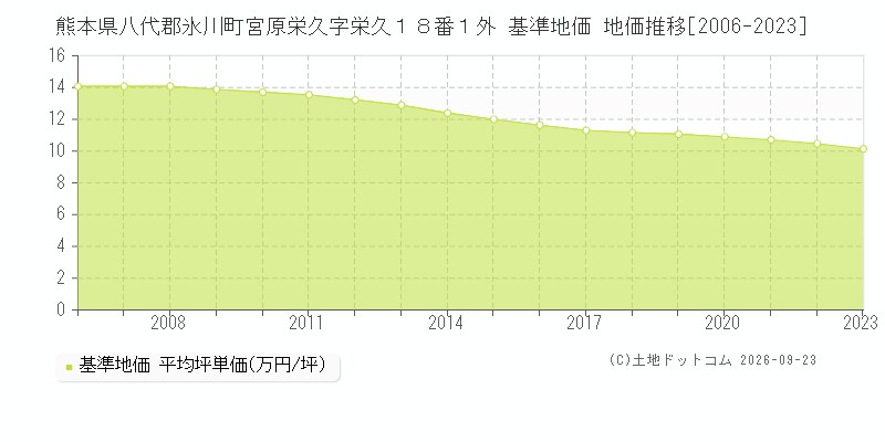 熊本県八代郡氷川町宮原栄久字栄久１８番１外 基準地価 地価推移[2006-2023]