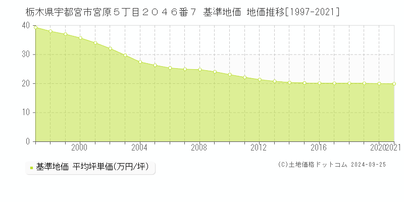 栃木県宇都宮市宮原５丁目２０４６番７ 基準地価 地価推移[1997-2021]