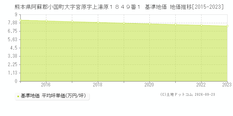 熊本県阿蘇郡小国町大字宮原字上湯原１８４９番１ 基準地価 地価推移[2015-2023]