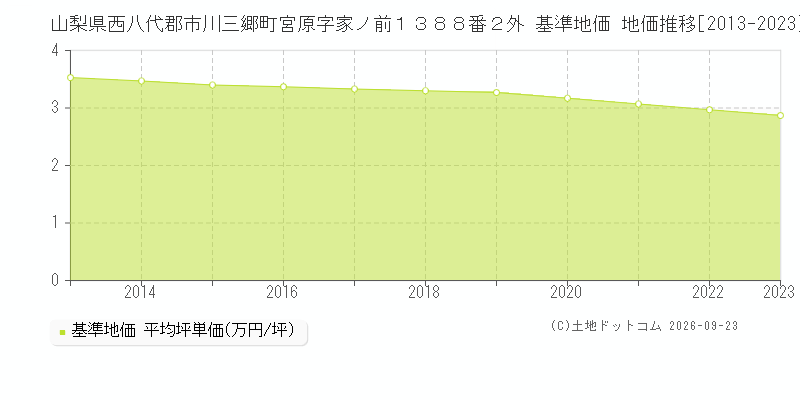 山梨県西八代郡市川三郷町宮原字家ノ前１３８８番２外 基準地価 地価推移[2013-2023]