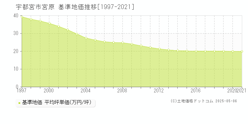 宮原(宇都宮市)の基準地価推移グラフ(坪単価)[1997-2021年]