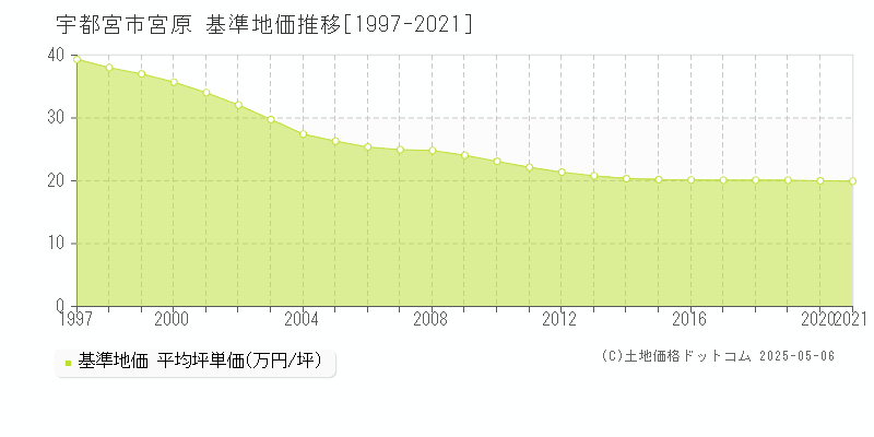 宇都宮市宮原の基準地価推移グラフ 