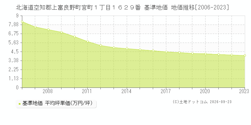 北海道空知郡上富良野町宮町１丁目１６２９番 基準地価 地価推移[2006-2023]