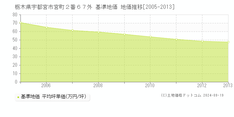 栃木県宇都宮市宮町２番６７外 基準地価 地価推移[2005-2013]