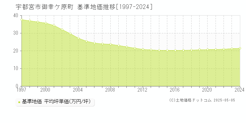 御幸ケ原町(宇都宮市)の基準地価推移グラフ(坪単価)[1997-2024年]