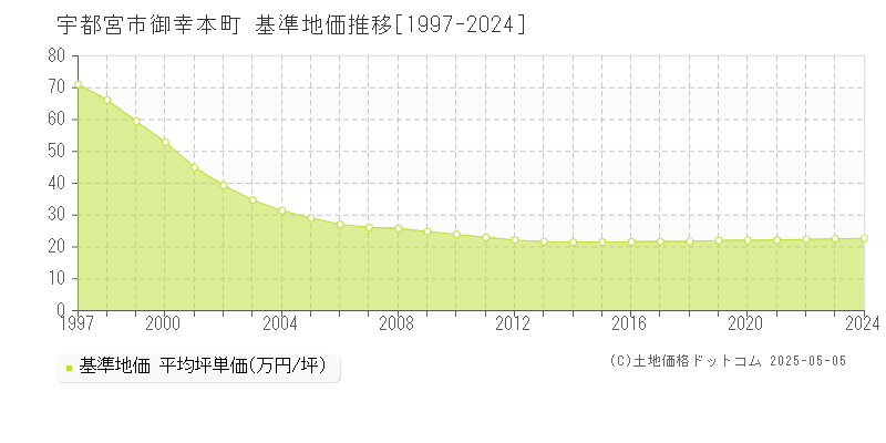 御幸本町(宇都宮市)の基準地価推移グラフ(坪単価)[1997-2024年]