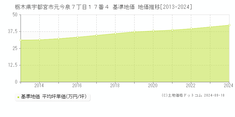 栃木県宇都宮市元今泉７丁目１７番４ 基準地価 地価推移[2013-2024]