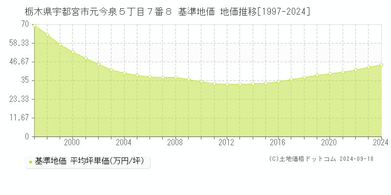 栃木県宇都宮市元今泉５丁目７番８ 基準地価 地価推移[1997-2024]