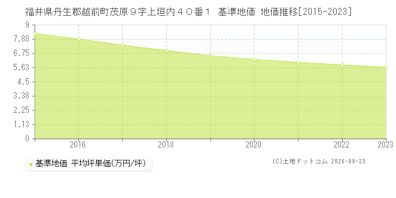 福井県丹生郡越前町茂原９字上垣内４０番１ 基準地価 地価推移[2015-2023]