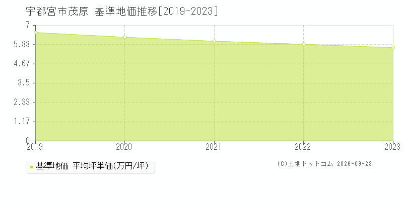 宇都宮市茂原の基準地価推移グラフ(坪単価)[2019-2023年]