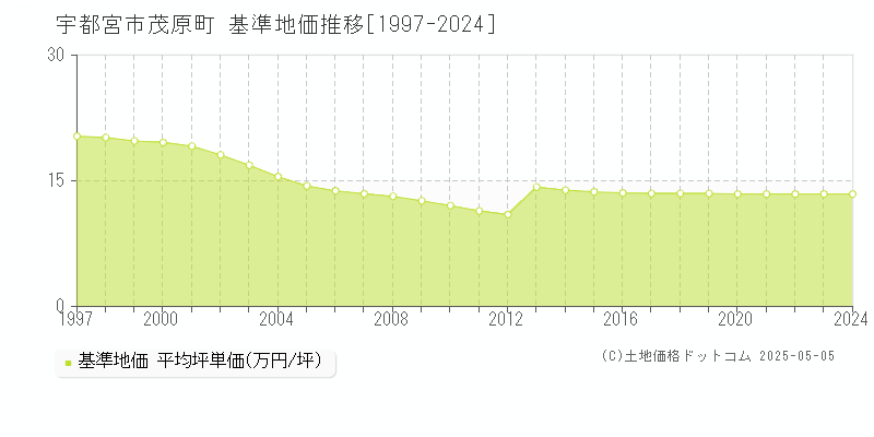 茂原町(宇都宮市)の基準地価推移グラフ(坪単価)[1997-2024年]