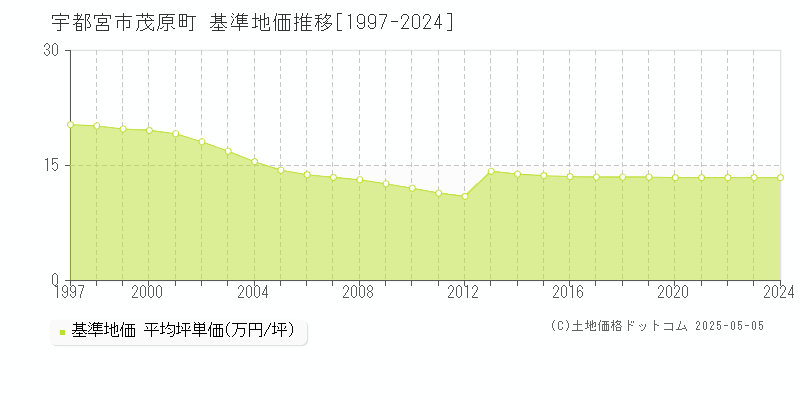 宇都宮市茂原町の基準地価推移グラフ 