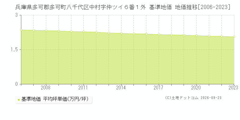 兵庫県多可郡多可町八千代区中村字仲ツイ６番１外 基準地価 地価推移[2006-2023]