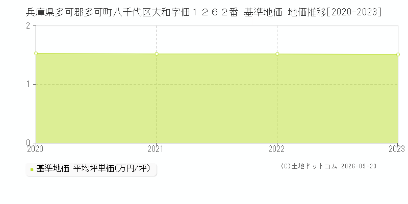 兵庫県多可郡多可町八千代区大和字佃１２６２番 基準地価 地価推移[2020-2023]