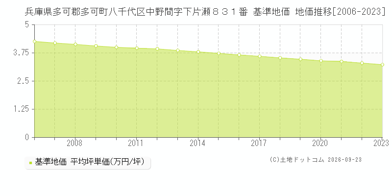 兵庫県多可郡多可町八千代区中野間字下片瀬８３１番 基準地価 地価推移[2006-2023]
