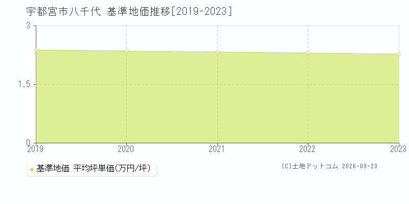 宇都宮市八千代の基準地価推移グラフ(坪単価)[2019-2023年]