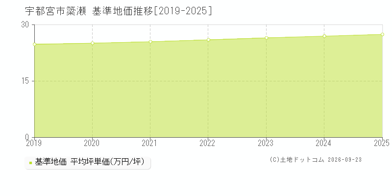宇都宮市簗瀬の基準地価推移グラフ(坪単価)[2019-2025年]