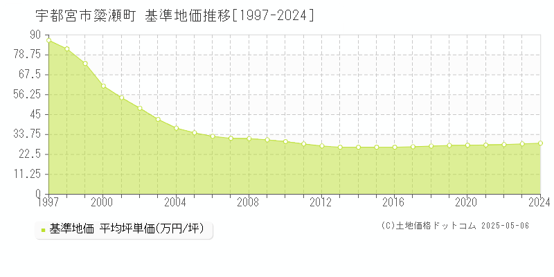 簗瀬町(宇都宮市)の基準地価推移グラフ(坪単価)[1997-2024年]